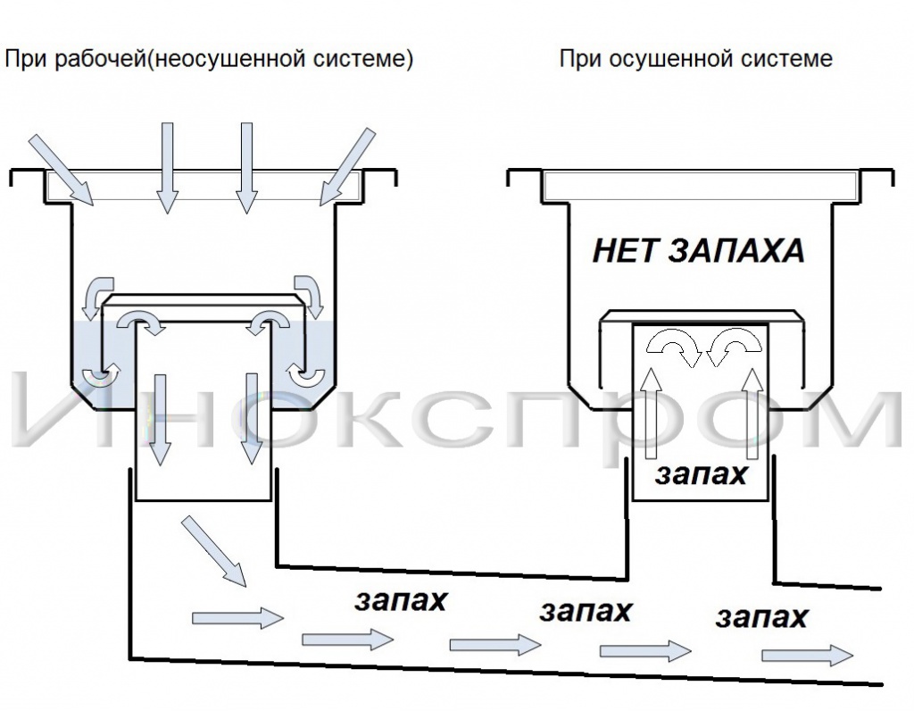 Сухой гидрозатвор из нержавеющей стали